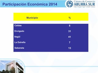 Participación Económica 2014 
Municipio % 
Caldas 8 
Envigado 31 
Itagüí 41 
La Estrella 7 
Sabaneta 13 
 