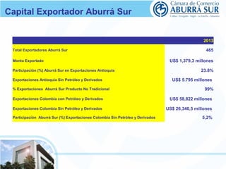 Capital Exportador Aburrá Sur 
2013 
Total Exportadores Aburrá Sur 465 
Monto Exportado US$ 1,379,3 millones 
Participación (%) Aburrá Sur en Exportaciones Antioquia 23.8% 
Exportaciones Antioquia Sin Petróleo y Derivados US$ 5.795 millones 
% Exportaciones Aburrá Sur Producto No Tradicional 99% 
Exportaciones Colombia con Petróleo y Derivados US$ 58,822 millones 
Exportaciones Colombia Sin Petróleo y Derivados US$ 26,340,5 millones 
Participación Aburrá Sur (%) Exportaciones Colombia Sin Petróleo y Derivados 5,2% 
 