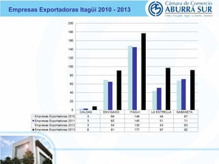 Empresas Exportadoras Itagüí 2010 - 2013 
 