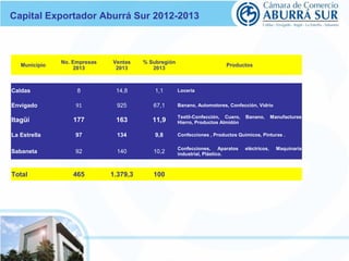 Capital Exportador Aburrá Sur 2012-2013 
Municipio No. Empresas 
2013 
Ventas 
2013 
% Subregión 
2013 Productos 
Caldas 8 14,8 1,1 Locería 
Envigado 91 925 67,1 Banano, Automotores, Confección, Vidrio 
Itagüí 177 163 11,9 Textil-Confección, Cuero, Banano, Manufacturas 
Hierro, Productos Almidón 
La Estrella 97 134 9,8 Confecciones , Productos Químicos, Pinturas . 
Sabaneta 92 140 10,2 Confecciones, Aparatos eléctricos, Maquinaria 
industrial, Plástico. 
Total 465 1.379,3 100 
 