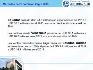 Mercados de Exportación Itagüí 2013 
Ecuador pasó de USD 41.8 millones en exportaciones del 2012 a 
USD 33.6 millones en el 2013, con una disminución interanual del 
20%. 
Los pedidos desde Venezuela pasaron de USD 33.1 millones a 
USD 28.2 millones en el 2012, con una disminución del 18%. 
Las ventas realizadas desde Itagüí hacia los Estados Unidos 
incrementaron en un 100% al pasar de USD 9.2 millones en el 2012 
a USD 18.1 millones en el 2013. 
 