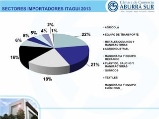 SECTORES IMPORTADORES ITAGUI 2013 
 