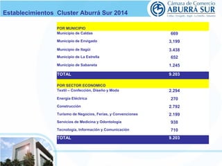 Establecimientos Cluster Aburrá Sur 2014 
POR MUNICIPIO 
Municipio de Caldas 669 
Municipio de Envigado 3,199 
Municipio de Itagüí 3.438 
Municipio de La Estrella 652 
Municipio de Sabaneta 1.245 
TOTAL 9.203 
POR SECTOR ECONOMICO 
Textil – Confección, Diseño y Moda 2.294 
Energía Eléctrica 270 
Construcción 2.792 
Turismo de Negocios, Ferias, y Convenciones 2.199 
Servicios de Medicina y Odontología 938 
Tecnología, Información y Comunicación 710 
TOTAL 9.203 
 