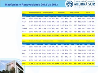 Matrículas y Renovaciones 2012 Vs 2013 
2013 PERSONAS NATURALES ESTABLECIMIENTOS SOCIEDADES AGENC. Y SUCURS TOTALES 
Municipio Matr. Renov % Matr. Renov % Matr. Renov % Matr. Renov % Matr. Renov % 
Caldas 2.805 1.553 55% 3.016 1.753 58% 466 229 49% 38 24 63% 6.325 3.559 56% 
Envigado 8.477 4.592 54% 10.955 6.585 60% 4.586 2.423 53% 182 137 75% 24.200 13.737 57% 
Itagui 12.467 6.513 52% 14.799 8.544 58% 4.805 2.437 51% 315 222 70% 32.386 17.716 55% 
La Estrella 1.827 913 50% 2.364 1.422 60% 949 590 62% 32 25 78% 5.172 2.950 57% 
Sabaneta 2.910 1.575 54% 4.233 2.629 62% 1.625 970 60% 134 107 80% 8.902 5.281 59% 
Totales 28.486 15.146 53% 35.367 20.933 59% 12.431 6.649 53% 701 515 73% 76.985 43.243 56% 
2012 PERSONAS NATURALES ESTABLECIMIENTOS SOCIEDADES AGENC. Y SUCURS TOTALES 
Municipio Matr. Renov % Matr. Renov % Matr. Renov % Matr. Renov % Matr. Renov % 
Caldas 2.691 1.533 57% 2.867 1.707 60% 421 197 47% 37 23 62% 6.016 3.460 58% 
Envigado 8.160 4.463 55% 10.341 6.251 60% 4.133 2.152 52% 174 137 79% 22.808 13.003 57% 
Itagui 12.106 6.174 51% 14.297 8.088 57% 4.542 2.266 50% 303 213 70% 31.248 16.741 54% 
La Estrella 1.738 880 51% 2.202 1.333 61% 834 521 62% 29 23 79% 4.803 2.757 57% 
Sabaneta 2.773 1.487 54% 3.996 2.458 62% 1.476 887 60% 130 105 81% 8.375 4.937 59% 
Totales 27.468 14.537 53% 33.703 19.837 59% 11.406 6.023 53% 673 501 74% 73.250 40.898 56% 
 