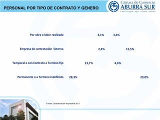 PERSONAL POR TIPO DE CONTRATO Y GENERO 
28,3% 
13,7% 
3,1% 
2,4% 
29,0% 
4,6% 
15,5% 
3,4% 
Por obra o labor realizada 
Empresa de contratación Externa 
Temporal o con Contrato a Termino fijo 
Permanente o a Termino indefinido 
47,5 % 52,5 % 
Fuente: Caracterización empresarial 2013 
 