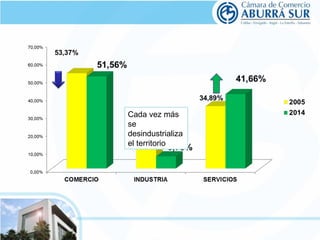Cada vez más 
se 
desindustrializa 
el territorio 
 