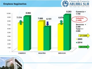 Empleos Itagüiseños 
21.648 
24.316 
 