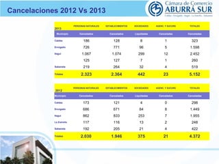 Cancelaciones 2012 Vs 2013 
2013 
Municipio Cancelados Cancelados Liquidadas Canceladas Canceladas 
Caldas 186 128 8 1 323 
Envigado 726 771 96 5 1.598 
Itagui 1.067 1.074 299 12 2.452 
La Estrella 125 127 7 1 260 
Sabaneta 219 264 32 4 519 
Totales 2.323 2.364 442 23 5.152 
2012 
PERSONAS NATURALES ESTABLECIMIENTOS SOCIEDADES AGENC. Y SUCURS TOTALES 
PERSONAS NATURALES ESTABLECIMIENTOS SOCIEDADES AGENC. Y SUCURS TOTALES 
Municipio Cancelados Cancelados Liquidadas Cancelados Canceladas 
Caldas 173 121 4 0 298 
Envigado 686 671 84 8 1.449 
Itagui 862 833 253 7 1.955 
La Estrella 117 116 13 2 248 
Sabaneta 192 205 21 4 422 
Totales 2.030 1.946 375 21 4.372 
 