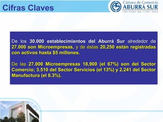 Cifras Claves 
DDee llooss 3300..000000 eessttaabblleecciimmiieennttooss ddeell AAbbuurrrráá SSuurr aallrreeddeeddoorr ddee 
2277..000000 ssoonn MMiiccrrooeemmpprreessaass,, yy ddee ééssttaass 2200,,225500 eessttáánn rreeggiissttrraaddaass 
ccoonn aaccttiivvooss hhaassttaa $$55 mmiilllloonneess.. 
DDee llaass 2277..000000 MMiiccrrooeemmpprreessaass 1188,,990000 ((eell 6677%%)) ssoonn ddeell SSeeccttoorr 
CCoommeerrcciioo;; 33..551100 ddeell SSeeccttoorr SSeerrvviicciiooss ((eell 1133%%)) yy 22..224411 ddeell SSeeccttoorr 
MMaannuuffaaccttuurraa ((eell 88..33%%)).. 
 