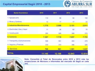Capital Empresarial Itagüí 2010 - 2013 
Sector Económico 
2010 
2011 
2012 
2013 
1. Agropecuario 110 98 68 100 
2. Minas ...