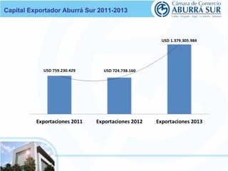 Capital Exportador Aburrá Sur 2011-2013 
 