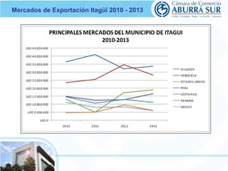 Mercados de Exportación Itagüí 2010 - 2013 
30.000 Unidades Productivas 
 