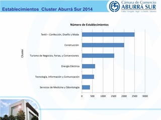 Establecimientos Cluster Aburrá Sur 2014 
Cluster 
 