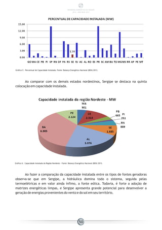 Gráfico 5 - Percentual de Capacidade Instalada. Fonte: Balanço Energético Nacional (BEN) 2013.
Ao comparar com os demais estados nordestinos, Sergipe se destaca na quinta
colocação em capacidade instalada.
Gráfico 6 - Capacidade Instalada da Região Nordeste - Fonte: Balanço Energético Nacional (BEN) 2013.
Ao fazer a comparação da capacidade instalada entre os tipos de fontes geradoras
observa-se que em Sergipe, a hidráulica domina todo o sistema, seguida pelas
termoelétricas e em valor ainda ínfimo, a fonte eólica. Todavia, é forte a adoção de
matrizes energéticas limpas, e Sergipe apresenta grande potencial para desenvolver a
geração de energias provenientes do vento e do sol em seu território.
50
PANORAMA ENERGÉTICO DE SERGIPE
2014 – ANO BASE 2012
 