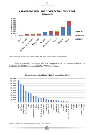 Gráfico 7 - Capacidade instalada de geração elétrica por tipo (MW) - Fonte: Balanço Energético Nacional (BEN) 2013.
Quanto à geração de energia elétrica, Sergipe é o 14° no ranking brasileiro de
produção. Em 2012 foram produzidos 10.177 GWh no estado.
Gráfico 8 - Produção de Eletricidade por estados da Federação - Fonte: BEN, 2013.
51
PANORAMA ENERGÉTICO DE SERGIPE
2014 – ANO BASE 2012
 