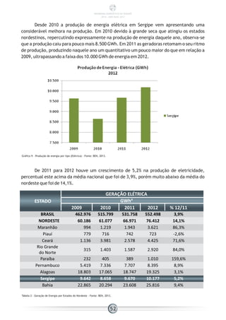 Desde 2010 a produção de energia elétrica em Sergipe vem apresentando uma
considerável melhora na produção. Em 2010 devido à grande seca que atingiu os estados
nordestinos, repercutindo expressamente na produção de energia daquele ano, observa-se
que a produção caiu para pouco mais 8.500 GWh. Em 2011 as geradoras retomam o seu ritmo
de produção, produzindo naquele ano um quantitativo um pouco maior do que em relação a
2009, ultrapassando a faixa dos 10.000 GWh de energia em 2012.
Gráfico 9 - Produção de energia por tipo (Elétrica) - Fonte: BEN, 2013.
De 2011 para 2012 houve um crescimento de 5,2% na produção de eletricidade,
percentual este acima da média nacional que foi de 3,9%, porém muito abaixo da média do
nordeste que foi de 14,1%.
ESTADO
GERAÇÃO ELÉTRICA
GWha
2009 2010 2011 2012 % 12/11
BRASIL 462.976 515.799 531.758 552.498 3,9%
NORDESTE 60.186 61.077 66.971 76.412 14,1%
Maranhão 994 1.219 1.943 3.621 86,3%
Piauí 779 716 742 723 -2,6%
Ceará 1.136 3.981 2.578 4.425 71,6%
Rio Grande
do Norte
315 1.403 1.587 2.920 84,0%
Paraíba 232 405 389 1.010 159,6%
Pernambuco 5.419 7.336 7.707 8.395 8,9%
Alagoas 18.803 17.065 18.747 19.325 3,1%
Sergipe 9.642 8.658 9.670 10.177 5,2%
Bahia 22.865 20.294 23.608 25.816 9,4%
Tabela 2 - Geração de Energia por Estados do Nordeste - Fonte: BEN, 2013.
52
PANORAMA ENERGÉTICO DE SERGIPE
2014 – ANO BASE 2012
 