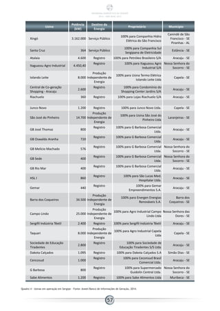 Quadro 4 - Usinas em operação em Sergipe - Fonte: Aneel/Banco de Informações de Geração, 2014.
Usina
Potência
(kW)
Destino da
Energia
Proprietário Município
Xingó 3.162.000 Serviço Público
100% para Companhia Hidro
Elétrica do São Francisco
Canindé de São
Francisco - SE
Piranhas - AL
Santa Cruz 364 Serviço Público
100% para Companhia Sul
Sergipana de Eletricidade
Estância - SE
Atalaia 4.600 Registro 100% para Petróleo Brasileiro S/A Aracaju - SE
Itaguassu Agro Industrial 4.450,40
Registro 100% para Itaguassu Agro
Industrial S/A
Nossa Senhora do
Socorro - SE
Iolando Leite 8.000
Produção
Independente de
Energia
100% para Usina Termo Elétrica
Iolando Leite Ltda
Capela - SE
Central de Co-geração
Shopping - Aracaju
2.600
Registro 100% para Condomínio do
Shopping Center Jardins S/A
Aracaju - SE
Riachuelo 360 Registro 100% para Lojas Riachuelo S/A Aracaju - SE
Peixoto Gonçalves 1.230 Registro 100% para Peixoto Gonçalves S/A Neópolis - SE
Junco Novo 1.200 Registro 100% para Junco Novo Ltda. Capela - SE
São José do Pinheiro 14.700
Produção
Independente de
Energia
100% para Usina São José do
Pinheiro Ltda
Laranjeiras - SE
GB José Thomaz 800
Registro 100% para G Barbosa Comercial
Ltda.
Aracaju - SE
GB Oswaldo Aranha 720
Registro 100% para G Barbosa Comercial
Ltda.
Aracaju - SE
GB Melício Machado 576
Registro 100% para G Barbosa Comercial
Ltda.
Nossa Senhora do
Socorro - SE
GB Sede 400
Registro 100% para G Barbosa Comercial
Ltda.
Nossa Senhora do
Socorro - SE
GB Rio Mar 400
Registro 100% para G Barbosa Comercial
Ltda.
Aracaju - SE
HSL I 860
Registro 100% para São Lucas Med.
Hospitalar Ltda.
Aracaju - SE
Gemar 440
Registro 100% para Gemar
Empreendimentos S.A.
Aracaju - SE
Barra dos Coqueiros 34.500
Produção
Independente de
Energia
100% para Energen Energias
Renováveis S.A.
Barra dos
Coqueiros - SE
Campo Lindo 25.000
Produção
Independente de
Energia
100% para Agro Industrial Campo
Lindo Ltda
Nossa Senhora das
Dores - SE
Sergifil Indústria Têxtil 2.400 Registro 100% para Sergifil Indústria Têxtil Aracaju - SE
Taquari 8.000
Produção
Independente de
Energia
100% para Agro Industrial Capela
Ltda
Capela - SE
Sociedade de Educação
Tiradentes
2.800
Registro 100% para Sociedade de
Educação Tiradentes S/S Ltda
Aracaju - SE
Dakota Calçados 1.095 Registro 100% para Dakota Calçados S.A Simão Dias - SE
Cencosud 1.000
Registro 100% para Ceconsud Brasil
Comercial Ltda.
Aracaju - SE
G Barbosa 800
Registro 100% para Supermercado
Guidolin Central Ltda.
Nossa Senhora do
Socorro - SE
Sabe Alimentos 1.200 Registro 100% para Sabe Alimentos Ltda Muribeca - SE
57
PANORAMA ENERGÉTICO DE SERGIPE
2014 – ANO BASE 2012
 