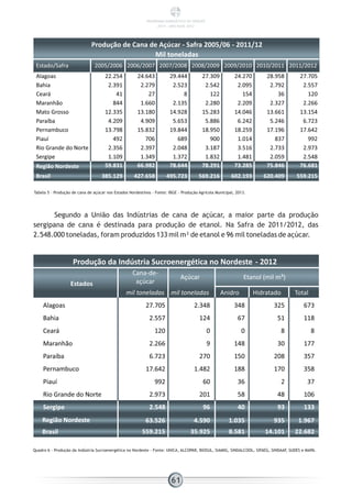 Produção de Cana de Açúcar - Safra 2005/06 - 2011/12
Mil toneladas
Estado/Safra 2005/2006 2006/2007 2007/2008 2008/2009 2009/2010 2010/2011 2011/2012
Alagoas 22.254 24.643 29.444 27.309 24.270 28.958 27.705
Bahia 2.391 2.279 2.523 2.542 2.095 2.792 2.557
Ceará 41 27 8 122 154 36 120
Maranhão 844 1.660 2.135 2.280 2.209 2.327 2.266
Mato Grosso 12.335 13.180 14.928 15.283 14.046 13.661 13.154
Paraíba 4.209 4.909 5.653 5.886 6.242 5.246 6.723
Pernambuco 13.798 15.832 19.844 18.950 18.259 17.196 17.642
Piauí 492 706 689 900 1.014 837 992
Rio Grande do Norte 2.356 2.397 2.048 3.187 3.516 2.733 2.973
Sergipe 1.109 1.349 1.372 1.832 1.481 2.059 2.548
Região Nordeste 59.831 66.982 78.644 78.291 73.285 75.846 76.681
Brasil 385.129 427.658 495.723 569.216 602.193 620.409 559.215
Tabela 5 - Produção de cana de açúcar nos Estados Nordestinos - Fonte: IBGE - Produção Agrícola Municipal, 2013.
Segundo a União das Indústrias de cana de açúcar, a maior parte da produção
sergipana de cana é destinada para produção de etanol. Na Safra de 2011/2012, das
2.548.000 toneladas, foram produzidos 133 mil m³ de etanol e 96 mil toneladas de açúcar.
Produção da Indústria Sucroenergética no Nordeste - 2012
Estados
Cana-de-
açúcar
Açúcar Etanol (mil m³)
mil toneladas mil toneladas Anidro Hidratado Total
Alagoas 27.705 2.348 348 325 673
Bahia 2.557 124 67 51 118
Ceará 120 0 0 8 8
Maranhão 2.266 9 148 30 177
Paraíba 6.723 270 150 208 357
Pernambuco 17.642 1.482 188 170 358
Piauí 992 60 36 2 37
Rio Grande do Norte 2.973 201 58 48 106
Sergipe 2.548 96 40 93 133
Região Nordeste 63.526 4.590 1.035 935 1.967
Brasil 559.215 35.925 8.581 14.101 22.682
Quadro 6 - Produção da Indústria Sucroenergética no Nordeste - Fonte: UNICA, ALCOPAR, BIOSUL, SIAMIG, SINDALCOOL, SIFAEG, SINDAAF, SUDES e MAPA.
61
PANORAMA ENERGÉTICO DE SERGIPE
2014 – ANO BASE 2012
 