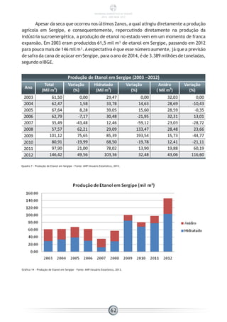 Apesar da seca que ocorreu nos últimos 2anos, a qual atingiu diretamente a produção
agrícola em Sergipe, e consequentemente, repercutindo diretamente na produção da
indústria sucroenergética, a produção de etanol no estado vem em um momento de franca
expansão. Em 2003 eram produzidos 61,5 mil m³ de etanol em Sergipe, passando em 2012
para pouco mais de 146 mil m³.Aexpectativa é que esse número aumente, já que a previsão
de safra da cana de açúcar em Sergipe, para o ano de 2014, é de 3.389 milhões de toneladas,
segundo o IBGE.
Produção de Etanol em Sergipe (2003 –2012)
Ano
Total
(Mil m3
)
Variação
(%)
Hidratado
(Mil m3
)
Variação
(%)
Anidro
( Mil m3
)
Variação
(%)
2003 61,50 0,00 29,47 0,00 32,03 0,00
2004 62,47 1,58 33,78 14,63 28,69 -10,43
2005 67,64 8,28 39,05 15,60 28,59 -0,35
2006 62,79 -7,17 30,48 -21,95 32,31 13,01
2007 35,49 -43,48 12,46 -59,12 23,03 -28,72
2008 57,57 62,21 29,09 133,47 28,48 23,66
2009 101,12 75,65 85,39 193,54 15,73 -44,77
2010 80,91 -19,99 68,50 -19,78 12,41 -21,11
2011 97,90 21,00 78,02 13,90 19,88 60,19
2012 146,42 49,56 103,36 32,48 43,06 116,60
Quadro 7 - Produção de Etanol em Sergipe - Fonte: ANP/Anuário Estatístico, 2013.
Gráfico 14 - Produção de Etanol em Sergipe – Fonte: ANP/Anuário Estatístico, 2013.
62
PANORAMA ENERGÉTICO DE SERGIPE
2014 – ANO BASE 2012
 