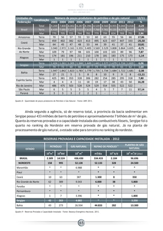 Unidades da
Federação
Localização
Número de poços produtores de petróleo e de gás natural 12/11
%2003 2004 2005 2006 2007 2008 2009 2010 2011 2012
Brasil
Total 9.209 7.800 8.002 8.287 8.396 8.539 8.560 8.955 9.044 9.018 -0,29
Terra 8.439 7.095 7.277 7.523 7.615 7.760 7.761 8.131 8.275 8.227 -0,58
Mar 770 705 725 764 781 779 799 824 769 791 2,86
Amazonas Terra 70 56 57 55 53 60 63 55 56 66 17,86
Ceará
Terra 459 402 382 423 413 495 423 437 447 333 -25,50
Mar 64 45 47 48 53 44 39 41 37 41 10,81
Rio Grande
do Norte
Terra 3.940 2.972 3.161 3.355 3.405 3.569 3.529 3.808 3.864 3.835 -0,75
Mar 109 79 97 98 101 100 103 103 89 96 7,87
Alagoas
Terra 174 181 196 211 210 178 181 183 175 173 -1,14
Mar 1 1 1 1 1 1 1 1 1 1 -
Sergipe
Terra 1.424 1.261 1.305 1.368 1.449 1.441 1.577 1.679 1.716 1.820 6,06
Mar 70 72 60 66 69 73 70 70 61 62 1,64
Bahia
Terra 1.947 1.842 1.823 1.783 1.779 1.735 1.734 1.684 1.722 1.681 -2,38
Mar 27 21 5 5 8 8 10 9 9 8 -11,11
Espírito Santo
Terra 425 381 353 328 306 282 254 285 295 318 7,80
Mar 4 4 4 11 18 19 17 38 43 50 16,28
Rio de Janeiro Mar 486 475 503 528 524 529 554 555 522 522 -
São Paulo Mar 6 5 5 5 5 4 5 7 7 11 57,14
Paraná Mar 3 3 3 2 2 1 - - - - ..
Quadro 8 - Quantidade de poços produtores de Petróleo e Gás Natural - Fonte: ANP, 2013.
Ainda segundo a agência, só de reserva total, a província da bacia sedimentar em
Sergipe possui 433 milhões de barris de petróleo e aproximadamente 7 bilhões de m³ de gás.
Quanto às reservas provadas e a capacidade instalada dos combustíveis fósseis, Sergipe foi o
quarto no ranking do Nordeste em reserva provada de gás natural. Já na planta de
processamento de gás natural, o estado sobe para terceiro no ranking do nordeste.
RESERVAS PROVADAS E CAPACIDADE INSTALADA - 2012
ESTADO
PETRÓLEO GÁS NATURAL REFINO DE PERÓLEO
a PLANTAS DE GÁS
NATURAL
10
6
m
3
10
6
bbl 10
6
m
3
m³/dia 10
3
b/d 10
3
m
3
/d (day)
BRASIL 2.309 14.524 436.430 334.433 2.104 96.696
NORDESTE 158 995 52.128 52.133 328 24.500
Maranhão * * 6.988 * * *
Piauí * * * * * *
Ceará 10 63 387 1.300 8 350
Rio Grande do Norte 62 389 9.543 6.000 38 5.800
Paraíba * * * * * *
Pernambuco * * * * * *
Alagoas 1 7 3.396 * * 1.800
Sergipe 42 263 4.882 * * 3.250
Bahia 43 273 26.934 44.833 282 13.300
Quadro 9 - Reservas Provadas e Capacidade Instalada - Fonte: Balanço Energético Nacional, 2013.
65
PANORAMA ENERGÉTICO DE SERGIPE
2014 – ANO BASE 2012
 