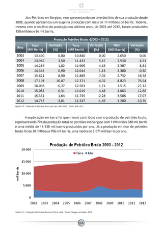 Já o Petróleo em Sergipe, vem apresentando um leve declínio de sua produção desde
2008, quando apresentou um auge na produção com mais de 17 milhões de barris. Todavia,
mesmo com o declínio da produção nos últimos anos, de 2003 até 2012, foram produzidos
150 milhões e 86 mil barris.
Produção Petróleo Bruto -(2003 – 2012)
Ano
Total
(Mil Barris)
Variação
(%)
Terra
(Mil Barris)
Variação
(%)
Mar
(Mil Barris)
Variação
(%)
2003 13.490 0,00 10.840 0,00 2.650 0,00
2004 13.962 3,50 11.433 5,47 2.530 -4,53
2005 14.216 1,82 11.909 4,16 2.307 -8,81
2006 14.344 0,90 12.044 1,13 2.300 -0,30
2007 15.621 8,90 12.889 7,02 2.732 18,78
2008 17.194 10,07 12.371 -4,02 4.823 76,54
2009 16.098 -6,37 12.583 1,71 3.515 -27,12
2010 15.083 -6,31 12.019 -4,48 3.063 -12,86
2011 15.331 1,64 11.745 -2,28 3.586 17,07
2012 14.747 -3,81 11.547 -1,69 3.200 -10,76
Quadro 10 - Produção de Petróleo Bruto por tipo, 2003-2012 - Fonte: ANP, 2013.
A exploração em terra foi quem mais contribuiu com a produção de petróleo bruto,
representando 79% da produção total de petróleo em Sergipe com 119milhões 380 mil barris
e uma média de 11.938 mil barris produzidos por ano. Já a produção em mar de petróleo
bruto foi de 30 milhões e 706 mil barris, uma média de 3.071 mil barris por ano.
Gráfico 15 - Produção de Petróleo Bruto em Terra e Mar – Fonte: Sergipe em Dados, 2013.
66
PANORAMA ENERGÉTICO DE SERGIPE
2014 – ANO BASE 2012
 