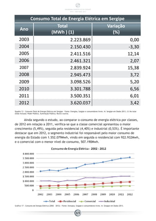 Consumo Total de Energia Elétrica em Sergipe
Ano
Total
(MWh ) (1)
Variação
(%)
2003 2.223.869 0,00
2004 2.150.430 -3,30
2005 2.411.516 12,14
2006 2.461.321 2,07
2007 2.839.924 15,38
2008 2.945.473 3,72
2009 3.098.526 5,20
2010 3.301.788 6,56
2011 3.500.351 6,01
2012 3.620.037 3,42
Quadro 13 - Consumo Total de Energia Elétrica em Sergipe - Fonte: Energisa, Sulgipe e consumidores livres. In: Sergipe em Dados 2013. (1) No total
estão inclusos: Poder Público, Iluminação Pública, Rural e outros.
Ainda segundo o estudo, ao comparar o consumo de energia elétrica por classes,
de 2012 em relação a 2011, verifica-se que a classe comercial apresentou o maior
crescimento (5,49%), seguida pela residencial (4,40%) e industrial (0,53%). É importante
destacar que em 2012, o segmento industrial foi responsável pelo maior consumo de
energia do Estado com 1.552.079Mwh, vindo em seguida o residencial com 922.932Mwh,
e o comercial com o menor nível de consumo, 507.190Mwh.
Gráfico 17 - Consumo de Energia Elétrica (2002 – 2012) - Fonte: Energisa, Sulgipe e consumidores livres. In: Sergipe em Dados 2013.
69
PANORAMA ENERGÉTICO DE SERGIPE
2014 – ANO BASE 2012
 