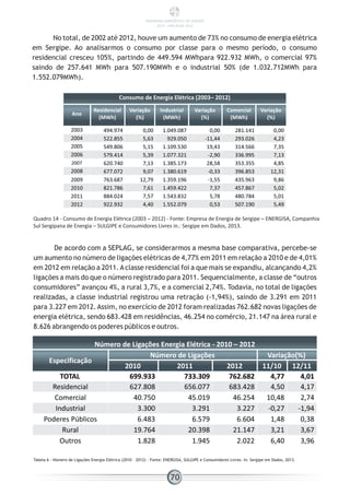 No total, de 2002 até 2012, houve um aumento de 73% no consumo de energia elétrica
em Sergipe. Ao analisarmos o consumo por classe para o mesmo período, o consumo
residencial cresceu 105%, partindo de 449.594 MWhpara 922.932 MWh, o comercial 97%
saindo de 257.641 MWh para 507.190MWh e o industrial 50% (de 1.032.712MWh para
1.552.079MWh).
Consumo de Energia Elétrica (2003– 2012)
Ano
Residencial
(MWh)
Variação
(%)
Industrial
(MWh)
Variação
(%)
Comercial
(MWh)
Variação
(%)
2003 494.974 0,00 1.049.087 0,00 281.141 0,00
2004 522.855 5,63 929.050 -11,44 293.026 4,23
2005 549.806 5,15 1.109.530 19,43 314.566 7,35
2006 579.414 5,39 1.077.321 -2,90 336.995 7,13
2007 620.740 7,13 1.385.173 28,58 353.355 4,85
2008 677.072 9,07 1.380.619 -0,33 396.853 12,31
2009 763.687 12,79 1.359.196 -1,55 435.963 9,86
2010 821.786 7,61 1.459.422 7,37 457.867 5,02
2011 884.024 7,57 1.543.832 5,78 480.784 5,01
2012 922.932 4,40 1.552.079 0,53 507.190 5,49
Quadro 14 - Consumo de Energia Elétrica (2003 – 2012) - Fonte: Empresa de Energia de Sergipe – ENERGISA, Companhia
Sul Sergipana de Energia – SULGIPE e Consumidores Livres in.: Sergipe em Dados, 2013.
De acordo com a SEPLAG, se considerarmos a mesma base comparativa, percebe-se
um aumento no número de ligações elétricas de 4,77% em 2011 em relação a 2010 e de 4,01%
em 2012 em relação a 2011.Aclasse residencial foi a que mais se expandiu, alcançando 4,2%
ligações a mais do que o número registrado para 2011. Sequencialmente, a classe de “outros
consumidores” avançou 4%, a rural 3,7%, e a comercial 2,74%. Todavia, no total de ligações
realizadas, a classe industrial registrou uma retração (-1,94%), saindo de 3.291 em 2011
para 3.227 em 2012.Assim, no exercício de 2012 foram realizadas 762.682 novas ligações de
energia elétrica, sendo 683.428 em residências, 46.254 no comércio, 21.147 na área rural e
8.626 abrangendo os poderes públicos e outros.
Número de Ligações Energia Elétrica - 2010 – 2012
Especificação
Número de Ligações Variação(%)
2010 2011 2012 11/10 12/11
TOTAL 699.933 733.309 762.682 4,77 4,01
Residencial 627.808 656.077 683.428 4,50 4,17
Comercial 40.750 45.019 46.254 10,48 2,74
Industrial 3.300 3.291 3.227 -0,27 -1,94
Poderes Públicos 6.483 6.579 6.604 1,48 0,38
Rural 19.764 20.398 21.147 3,21 3,67
Outros 1.828 1.945 2.022 6,40 3,96
Tabela 6 - Número de Ligações Energia Elétrica (2010 – 2012) - Fonte: ENERGISA, SULGIPE e Consumidores Livres. In: Sergipe em Dados, 2013.
70
PANORAMA ENERGÉTICO DE SERGIPE
2014 – ANO BASE 2012
 