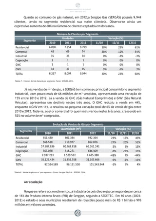 Quanto ao consumo de gás natural, em 2012,a Sergipe Gás (SERGÁS) possuía 9.944
clientes, tendo no segmento residencial sua maior clientela. Observa-se ainda um
expressivo aumento de 60% no número de clientes captados em dois anos.
Número de Clientes por Segmento
Segmento
Unidades Variação (%)
2010 2011 2012 11/10 12/11 12/10
Residencial 6.098 7.954 9.799 30% 23% 61%
Comercial 48 66 74 38% 12% 54%
Industrial 35 35 34 0% -3% -3%
Cogeração 1 1 1 0% 0% 0%
GNC 1 1 1 0% 0% 0%
GNV 34 37 35 9% -5% 3%
TOTAL 6.217 8.094 9.944 30% 23% 60%
Tabela 7 - Clientes de Gás Natural por segmento. Fonte: SERGÁS, 2014.
Já nas vendas de m³ de gás, a SERGÁS tem como seu principal consumidor o segmento
industrial, com pouco mais de 66 milhões de m³ vendidos, apresentando uma variação de
15% entre 2010 e 2012. Já a venda de GNC (Gás Natural Comprimido) e GNV (Gás Natural
Veicular), apresentou um declínio nestes três anos. O GNC reduziu a venda em 44%,
enquanto o GNV em 11%, o resultou na pequena variação total de 6% da venda de gás entre
2010 e 2012. Todavia, o setor comercial foi quem mais variou nestes três anos, crescendo em
52% no volume de m³ comprados.
Evolução de Vendas de Gás por Segmento
Segmento
Quantidade (m³) Variação (%)
2010 2011 2012 11/10 12/11 12/10
Residencial 651.480 801.384 932.364 23% 16% 43%
Comercial 568.528 719.977 862.876 27% 20% 52%
Industrial 57.687.836 60.768.818 66.361.241 5% 9% 15%
Cogeração 563.078 518.271 646.409 -8% 25% 15%
GNC 2.937.233 1.529.522 1.635.388 -48% 7% -44%
GNV 35.126.434 31.853.558 31.105.666 -9% -2% -11%
TOTAL 97.534.589 96.191.530 101.543.944 -1% 6% 4%
Tabela 8 - Venda de gás em m³ por segmento - Fonte: Sergipe Gás S/A - SERGÁS, 2014.
Arrecadação
No que se refere aos rendimentos, a indústria de petróleo e gás corresponde por cerca
de 16% do Produto Interno Bruto (PIB) de Sergipe, segundo a SEDETEC. Em 10 anos (2003-
2012) o estado e seus municípios receberam de royalties pouco mais de R$ 1 bilhão e 995
milhões em valores correntes.
72
PANORAMA ENERGÉTICO DE SERGIPE
2014 – ANO BASE 2012
 