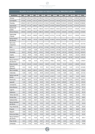 Royalties Anuais por município em Valores Correntes, 2003/2012 (Mil R$)
Beneficiários 2003 2004 2005 2006 2007 2008 2009 2010 2011 2012 TOTAL
Aracaju 14.694,08 15.590,10 19.048,62 19.580,28 17.302,59 23.654,68 15.619,14 21.452,38 27.174,01 32.003,08 206.293,08
Carmópolis 5.742,99 6.714,82 8.101,35 19.903,77 20.643,77 25.515,29 17.492,48 24.770,72 31.931,73 38.272,45 199.250,20
Pirambu 11.056,23 11.407,71 13.877,30 14.223,15 11.762,01 14.401,88 9.684,42 15.156,74 20.228,58 23.965,00 145.884,82
Japaratuba 6.043,10 6.771,28 8.090,65 9.489,12 9.218,77 11.533,87 15.003,91 18.249,76 12.119,62 16.574,53 113.191,13
Rosário do
Catete
1.500,02 1.680,53 1.994,76 2.360,20 6.432,75 10.083,76 6.654,12 16.070,47 21.532,54 5.593,09 73.970,55
Divina Pastora 2.609,30 3.109,89 3.790,09 4.486,70 4.028,69 5.380,32 3.576,22 4.416,03 5.537,85 6.324,82 43.296,85
Itaporanga
D'ajuda
1.758,01 1.945,59 2.048,89 2.506,97 4.504,86 11.573,31 4.517,08 3.965,52 4.531,73 5.548,96 42.938,28
Santo Amaro
das Brotas
865,53 938,56 977,26 1.102,38 3.050,68 8.128,19 8.167,31 10.758,98 959,80 1.933,60 36.917,24
Barra dos
Coqueiros
2.115,78 2.147,08 2.318,09 2.874,88 2.518,62 3.985,63 2.704,67 2.900,02 3.237,74 3.410,68 28.237,99
Siriri 1.755,40 2.138,32 2.391,23 2.677,65 2.574,82 3.538,63 2.177,58 2.654,71 3.315,24 3.814,78 27.061,60
Estancia 47,77 49,64 52,88 58,17 2.163,15 11.171,47 2.371,40 2.771,79 3.610,65 4.360,44 26.679,66
Pacatuba 626,75 626,58 749,47 857,61 735,68 1.466,37 847,60 1.597,18 1.903,09 9.517,04 18.936,78
Capela 56,52 60,45 75,68 86,43 112,27 7.693,76 5.012,58 184,74 162,81 222,33 13.681,00
Maruim 991,38 1.082,53 1.247,04 1.419,32 1.350,01 1.612,66 1.021,48 1.189,81 1.407,68 1.622,40 12.955,63
Nossa Senhora
do Socorro
56,46 58,66 62,50 68,75 4.165,47 7.088,21 643,66 99,13 55,02 90,39 12.400,54
Brejo Grande 952,20 1.034,28 1.128,48 1.103,56 946,99 1.131,50 764,61 912,50 1.240,50 1.368,08 10.591,92
General
Maynard
61,53 49,58 60,17 75,72 78,51 7.625,25 1.674,34 510,52 61,54 127,53 10.334,90
São Cristóvão 782,26 894,05 1.008,76 1.024,47 876,21 1.081,91 704,10 852,24 1.131,98 1.344,71 9.709,04
Indiaroba 31,85 33,09 35,25 38,78 2.134,34 6.245,25 57,39 59,49 32,32 40,90 8.717,32
Santa Luzia do
Itanhy
31,85 33,09 35,25 38,78 2.134,34 6.236,79 52,70 54,53 30,26 36,26 8.692,51
Riachuelo 405,90 450,81 527,29 667,86 611,71 800,12 512,11 634,75 1.223,36 2.259,42 8.099,16
Japoatã 31,85 33,09 35,25 38,78 35,81 482,99 1.062,43 2.098,98 30,40 101,97 3.955,40
Laranjeiras 37,64 39,11 41,66 45,83 128,30 482,89 60,94 64,45 76,08 85,52 1.063,39
Areia Branca 66,65 62,29 65,91 69,29 62,92 140,63 78,90 96,24 108,47 119,10 871,15
Lagarto 52,11 54,15 57,69 63,46 58,60 152,51 84,33 89,22 102,35 114,03 829,16
Itabaiana 50,67 52,64 56,09 61,70 56,97 152,51 84,33 89,22 102,35 114,03 821,20
Tobias Barreto 44,87 46,63 49,68 54,64 50,46 131,33 72,61 76,83 90,30 101,36 719,33
Simão Dias 43,43 45,12 48,07 52,88 48,83 127,09 70,27 74,35 85,29 95,02 690,97
Itabaianinha 41,98 43,62 46,47 51,12 47,21 127,09 70,27 74,35 85,29 95,02 683,01
Nossa Senhora
da Gloria
39,08 40,61 43,27 47,59 43,95 118,61 65,59 69,39 81,77 91,86 642,28
Poço Redondo 39,08 40,61 43,27 47,59 43,95 118,61 65,59 69,39 79,61 88,69 636,95
Propriá 39,08 40,61 43,27 47,59 43,95 114,38 63,24 66,91 78,92 88,69 627,20
Boquim 39,08 40,61 43,27 47,59 43,95 114,38 63,24 66,91 76,76 85,52 621,87
Porto da Folha 39,08 40,61 43,27 47,59 43,95 114,38 63,24 66,91 76,76 85,52 621,87
Nossa Senhora
das Dores
37,64 39,11 41,66 45,83 42,32 110,15 60,90 64,44 76,08 85,52 604,17
Poço Verde 36,19 37,60 40,06 44,07 40,70 110,14 60,90 64,44 73,92 82,35 590,88
Umbaúba 36,19 37,60 40,06 44,07 40,70 110,14 60,90 64,44 73,92 82,35 590,88
74
PANORAMA ENERGÉTICO DE SERGIPE
2014 – ANO BASE 2012
 