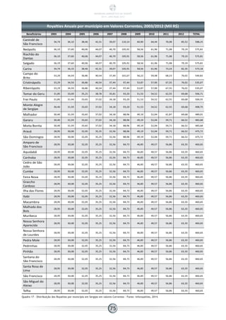 Canindé de
São Francisco
34,74 36,10 38,46 42,31 39,07 110,14 60,90 64,44 76,08 85,52 588,25
Neópolis 36,19 37,60 40,06 44,07 40,70 105,91 58,56 61,96 71,08 79,19 575,81
Riachão do
Dantas
36,19 37,60 40,06 44,07 40,70 105,91 58,56 61,96 71,08 79,19 575,81
Salgado 36,19 37,60 40,06 44,07 40,70 105,91 58,56 61,96 71,08 79,19 575,81
Carira 34,74 36,10 38,46 42,31 39,07 105,91 58,56 61,96 73,24 82,35 573,18
Campo do
Brito
33,29 34,59 36,86 40,54 37,44 101,67 56,22 59,48 68,23 76,02 544,82
Cristinápolis 33,29 34,59 36,86 40,54 37,44 97,44 53,87 57,00 67,55 76,02 535,07
Ribeirópolis 33,29 34,59 36,86 40,54 37,44 97,44 53,87 57,00 67,55 76,02 535,07
Tomar do Geru 31,85 33,09 35,25 38,78 35,81 93,20 51,53 54,52 62,55 69,68 506,71
Frei Paulo 31,85 31,94 33,65 37,02 34,18 93,20 51,53 54,52 62,55 69,68 500,55
Monte Alegre
de Sergipe
30,40 31,59 33,65 37,02 34,18 93,20 51,53 54,52 62,55 69,68 498,75
Malhador 30,40 31,59 33,65 37,02 34,18 88,96 49,19 52,04 61,87 69,68 489,01
Gararu 30,40 31,59 33,65 37,02 34,18 88,96 49,19 52,04 59,71 66,52 483,68
Moita Bonita 30,40 31,59 33,65 37,02 34,18 88,96 49,19 52,04 59,71 66,52 483,68
Arauá 28,95 30,08 32,05 35,25 32,56 88,96 49,19 52,04 59,71 66,52 475,72
São Domingos 28,95 30,08 32,05 35,25 32,56 88,96 49,19 52,04 59,71 66,52 475,72
Amparo de
São Francisco
28,95 30,08 32,05 35,25 32,56 84,73 46,85 49,57 56,86 63,35 460,65
Aquidabã 28,95 30,08 32,05 35,25 32,56 84,73 46,85 49,57 56,86 63,35 460,65
Canhoba 28,95 30,08 32,05 35,25 32,56 84,73 46,85 49,57 56,86 63,35 460,65
Cedro de São
João
28,95 30,08 32,05 35,25 32,56 84,73 46,85 49,57 56,86 63,35 460,65
Cumbe 28,95 30,08 32,05 35,25 32,56 84,73 46,85 49,57 56,86 63,35 460,65
Feira Nova 28,95 30,08 32,05 35,25 32,56 84,73 46,85 49,57 56,86 63,35 460,65
Graccho
Cardoso
28,95 30,08 32,05 35,25 32,56 84,73 46,85 49,57 56,86 63,35 460,65
Ilha das Flores 28,95 30,08 32,05 35,25 32,56 84,73 46,85 49,57 56,86 63,35 460,65
Itabi 28,95 30,08 32,05 35,25 32,56 84,73 46,85 49,57 56,86 63,35 460,65
Macambira 28,95 30,08 32,05 35,25 32,56 84,73 46,85 49,57 56,86 63,35 460,65
Malhada dos
Bois
28,95 30,08 32,05 35,25 32,56 84,73 46,85 49,57 56,86 63,35 460,65
Muribeca 28,95 30,08 32,05 35,25 32,56 84,73 46,85 49,57 56,86 63,35 460,65
Nossa Senhora
Aparecida
28,95 30,08 32,05 35,25 32,56 84,73 46,85 49,57 56,86 63,35 460,65
Nossa Senhora
de Lourdes
28,95 30,08 32,05 35,25 32,56 84,73 46,85 49,57 56,86 63,35 460,65
Pedra Mole 28,95 30,08 32,05 35,25 32,56 84,73 46,85 49,57 56,86 63,35 460,65
Pedrinhas 28,95 30,08 32,05 35,25 32,56 84,73 46,85 49,57 56,86 63,35 460,65
Pinhão 28,95 30,08 32,05 35,25 32,56 84,73 46,85 49,57 56,86 63,35 460,65
Santana do
São Francisco
28,95 30,08 32,05 35,25 32,56 84,73 46,85 49,57 56,86 63,35 460,65
Santa Rosa de
Lima
28,95 30,08 32,05 35,25 32,56 84,73 46,85 49,57 56,86 63,35 460,65
São Francisco 28,95 30,08 32,05 35,25 32,56 84,73 46,85 49,57 56,86 63,35 460,65
São Miguel do
Aleixo
28,95 30,08 32,05 35,25 32,56 84,73 46,85 49,57 56,86 63,35 460,65
Telha 28,95 30,08 32,05 35,25 32,56 84,73 46,85 49,57 56,86 63,35 460,65
Quadro 17 - Distribuição dos Royalties por município em Sergipe em valores Correntes - Fonte: Inforoyalties, 2014.
Royalties Anuais por município em Valores Correntes, 2003/2012 (Mil R$)
Beneficiários 2003 2004 2005 2006 2007 2008 2009 2010 2011 2012 TOTAL
75
PANORAMA ENERGÉTICO DE SERGIPE
2014 – ANO BASE 2012
 