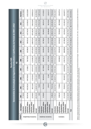 ReceitaICMS
DemonstrativodaArrecadaçãodoSeguimentoCombustíveiseLubrificantesdoPeríodode2004à2012
R$
CategoriaSub-Categoria200420052006200720082009201020112012TotalGeral
ComércioAtacadista
Combustíveis377.048,386.267.883,995.772.894,6612.229.697,8314.699.095,7821.541.306,3520.343.171,7222.789.179,3619.813.689,93123.833.968,00
Combustíveis,
Lubrificantes,Aditivos
eDesengraxantes
959.347,604.812.852,928.407.905,99117.808,17766.730,90629.380,69960.453,181.427.341,931.119.381,4219.201.202,80
Lubrificantes,Aditivos
eDesengraxantes
110.548,92560.110,381.178.335,401.073.477,191.214.083,291.875.302,022.608.973,594.871.662,955.566.319,4919.058.813,23
Sub-total1.446.944,9011.640.847,2915.359.136,0513.420.983,1916.679.909,9724.045.989,0623.912.598,4929.088.184,2426.499.390,84162.093.984,03
ComércioVarejista
Combustíveis24,227.164,514.233,889.152.563,4312.750.938,8111.516.292,1812.321.004,3012.098.772,7413.756.317,4671.607.311,53
Combustíveis,
Lubrificantes,Aditivos
eDesengraxantes
52.958,03765.276,36893.403,44857.780,89698.480,73259.094,44307.788,29595.648,52283.072,474.713.503,17
Lubrificantes,Aditivos
eDesengraxantes
1.876,74111,8638.791,56119.778,38136.507,03219.172,09303.906,08362.474,031.182.617,77
Sub-total52.982,25774.317,61897.749,1810.049.135,8813.569.197,9211.911.893,6512.847.964,6812.998.327,3414.401.863,9677.503.432,47
Indústria
Combustíveis12.170.582,67144.628.794,72153.680.097,22159.596.338,91204.974.051,45223.418.979,93259.324.414,48292.100.122,81345.667.911,561.795.561.293,75
Combustíveis,
Lubrificantes,Aditivos
eDesengraxantes
29.862,4271.598,26410.304,54393.610,18819.542,43745.930,45483.748,882.954.597,16
Lubrificantes,Aditivos
eDesengraxantes
121.224,00758.365,15955.640,741.565.855,861.769.275,22868.899,86637.288,28618.746,411.121.402,198.416.697,71
Sub-total12.321.669,09145.458.758,13154.635.737,96161.162.194,77207.153.631,21224.681.489,97260.781.245,19293.464.799,67347.273.062,631.806.932.588,62
Total13.821.596,24157.873.923,03170.892.623,19184.632.313,84237.402.739,10260.639.372,68297.541.808,36335.551.311,25388.174.317,432.046.530.005,12
Tabela10-ReceitadeICMScomaarrecadaçãodosegmentocombustíveiselubrificantes-Fonte:SecretariadaFazendadoEstadodeSergipe-SistemadeInformaçõesGerenciais,2014.Obs.:AArrecadaçãodoanode2004ébeminferiora
dosanosseguintesporquenesseanooscombustíveisaindanãoestavamnasubstituiçãotributáriapelarefinaria
74
PANORAMA ENERGÉTICO DE SERGIPE
2014 – ANO BASE 2012
 