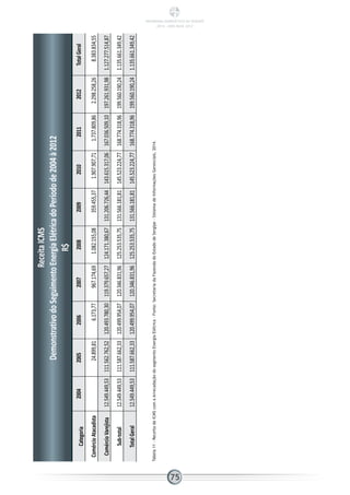ReceitaICMS
DemonstrativodoSeguimentoEnergiaElétricadoPeríodode2004à2012
R$
Categoria200420052006200720082009201020112012TotalGeral
ComércioAtacadista24.899,816.173,77967.174,691.082.155,08359.455,371.907.907,711.737.809,862.298.258,268.383.834,55
ComércioVarejista12.549.449,53111.562.762,52120.493.780,30119.379.657,27124.171.380,67131.206.726,44143.615.317,06167.036.509,10197.261.931,981.127.277.514,87
Sub-total12.549.449,53111.587.662,33120.499.954,07120.346.831,96125.253.535,75131.566.181,81145.523.224,77168.774.318,96199.560.190,241.135.661.349,42
TotalGeral12.549.449,53111.587.662,33120.499.954,07120.346.831,96125.253.535,75131.566.181,81145.523.224,77168.774.318,96199.560.190,241.135.661.349,42
Tabela11-ReceitadeICMScomaArrecadaçãodosegmentoEnergiaElétrica-Fonte:SecretariadaFazendadoEstadodeSergipe-SistemadeInformaçõesGerenciais,2014.
75
PANORAMA ENERGÉTICO DE SERGIPE
2014 – ANO BASE 2012
 