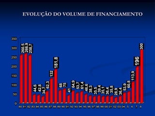 EVOLUÇÃO DO VOLUME DE FINANCIAMENTO



350
       266,9




                                                                                             300
       260,5
       258,7



300


250




                                                                                         196
                                 181,8

200
                           132




                                                             113,9
150
                                                        64,9




                                                        60,8
                   62,3




                                                       61,4
                                                       53,7
                                         75
                                         68




                                                      53,9
100                                                   46,6
                 42,8
                 44,6




                                                     39,4
                                                     38,3




                                                    35,8
                                                    35,1
                34,7




                                                   35,5


                                                   36,4


                                                   36,4
                                                   28,9
                                              41




 50


  0
      80 81 82 83 84 85 86 87 88 89 90 91 92 93 94 95 96 97 98 99 00 01 02 03 04 5   6   7   8
 