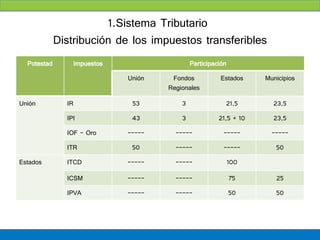 1.Sistema Tributario
             Distribución de los impuestos transferibles
  Potestad       Impuestos                   Participación
                             Unión    Fondos            Estados    Municipios
                                     Regionales
Unión          IR             53         3               21,5        23,5
               IPI            43         3             21,5 + 10     23,5
               IOF – Oro     -----     -----             -----       -----
               ITR            50       -----             -----        50
Estados        ITCD          -----     -----                 100

               ICSM          -----     -----                 75       25
               IPVA          -----     -----                 50       50
 