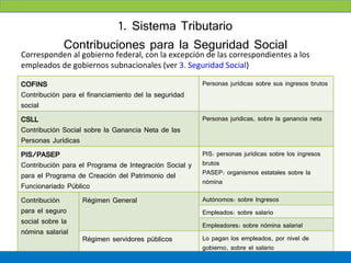 1. Sistema Tributario
             Contribuciones para la Seguridad Social
Corresponden al gobierno federal, con la excepción de las correspondientes a los
empleados de gobiernos subnacionales (ver 3. Seguridad Social)

COFINS                                                  Personas jurídicas sobre sus ingresos brutos
Contribución para el financiamiento del la seguridad
social
CSLL                                                    Personas juridicas, sobre la ganancia neta
Contribución Social sobre la Ganancia Neta de las
Personas Jurídicas
PIS/PASEP                                               PIS: personas jurídicas sobre los ingresos
Contribución para el Programa de Integración Social y   brutos
para el Programa de Creación del Patrimonio del         PASEP: organismos estatales sobre la
                                                        nómina
Funcionariado Público
Contribución       Régimen General                      Autónomos: sobre Ingresos
para el seguro                                          Empleados: sobre salario
social sobre la                                         Empleadores: sobre nómina salarial
nómina salarial
                   Régimen servidores públicos          Lo pagan los empleados, por nivel de
                                                        gobierno, sobre el salario
 