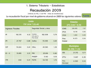1. Sistema Tributario - Estadísticas
                             Recaudación 2009
                          (millones de R$ y % del PIB – Antes de transferencias)
 La recaudación fiscal por nivel de gobierno alcanzó en 2009 los siguientes valores Fuente

                           Unión                                                        Estados
                      737.004 | 23,45                                                270.046 | 8,59
Ingresos Fiscales               Seguridad Social y otros                      ICMS          218.459     7,27

                                                                              IPVA           16.718     0,56
IR          192.315      6,12   Contribu-      182.008           5,79         ITCD            1.493     0,05
                                ción para la
                                Prev.Social
                                                                              Prev.          16.373     0,54
IPI          27.767      0,88 Cofins            115.995          3,69         Estatal


IOF          19.224      0,61 CSLL              45.583           1,39                    Municipios
                                                                                        48.356 | 1,54
IE + II      15.895      0,51 PIS                25.816         0,82          ISS            21.372     O,71
                                PASEP             5.163          0,16         IPTU            11.697    0,39
ITR            434       0,01 FGTS              54.725           1,74         Prev.          4.060      0,14
                                                                              Municipal
 