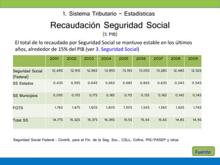 1. Sistema Tributario - Estadísticas
                     Recaudación Seguridad Social
                                                    (% PIB)
 El total de lo recaudado por Seguridad Social se mantuvo estable en los últimos
 años, alrededor de 15% del PIB (ver 3. Seguridad Social)
                     2001       2002      2003      2004      2005       2006      2007      2008      2009

Seguridad Social      12,49%     12,91%    12,96%    13,95%     13,19%    13,05%    13,28%    12,48%    12,52%
(Federal)
SS Estados             0,43%     0,59%     0,64%      0,66%     0,68%     0,66%     0,63%     0,54%     0,54%


SS Municipios          0,09%      0,15%     0,17%     0,18%      0,11%     0,13%     0,16%     0,14%    0,14%


FGTS                    1,76%     1,67%     1,60%     1,60%     1,50%      1,54%     1,56%     1,62%     1,74%


Total SS               14,77%    15,32%    15,37%    16,39%      15,5%     15,4%     15,6%     14,8%    14,9%



Seguridad Social Federal : Contrib. para el Fin. de la Seg. Soc., CSLL, Cofins, PIS/PASEP y otros

                                                                                                          Fuente
 