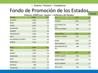 1. Sistema Tributario - Estadísticas

Fondo de Promoción de los Estados Fuente
                 Valores 2009 por región – millones de Reales
Noreste                18,992         52.5     Sur                2,360   6.5
ALAGOAS                 1,506          4.2
                                               PARANÁ             1,044   2.9
BAHIA                   3,402          9.4
CEARÁ                   2,656          7.3     RIO GRANDE DO       853    2.4
                                               SUL
MARANHÃO                2,613          7.2     SANTA CATARINA      463    1.3
PARAÍBA                 1,734          4.8
PERNAMBUCO              2,498          6.9     Centro Oeste       2,597   7.2
PIAUÍ                   1,565          4.3     DISTRITO FEDERAL    250    0.7
RIO GRANDE DO NORTE     1,513          4.2
                                               GOIÁS              1,029   2.8
SERGIPE                 1,504          4.2
                                               MATO GROSSO         836    2.3
                                               MATOGROSSO DO       482    1.3
Norte                   9,186         25.4
                                               SUL
ACRE                    1,239          3.4
                                               Sudeste            3,071   8.5
AMAPÁ                   1,235          3.4
AMAZONAS                1,010          2.8     ESPÍRITO SANTO      543    1.5
PARÁ                    2,213          6.1     MINAS GERAIS       1,613   4.5
RONDONIA                1,019          2.8
                                               RIO DE JANEIRO      553    1.5
RORAIMA                  898           2.5
TOCANTINS               1,571          4.3     SÃO PAULO           362    1.0
 