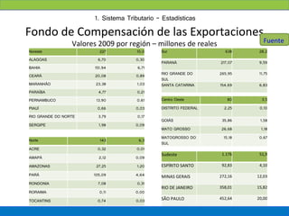 1. Sistema Tributario - Estadísticas
Fondo de Compensación de las Exportaciones
                 Valores 2009 por región – millones de reales                 Fuente
Noreste                   227         10,0    Sur                  638      28,2
ALAGOAS                  6,70        0,30
                                              PARANÁ             217,07     9,59
BAHIA                   151,94        6,71
CEARÁ                   20,08        0,89     RIO GRANDE DO      265,95     11,75
                                              SUL
MARANHÃO                23,38         1,03    SANTA CATARINA     154,69     6,83
PARAÍBA                  4,77         0,21
PERNAMBUCO              13,90         0,61    Centro Oeste           80      3,5
PIAUÍ                    0,66        0,03     DISTRITO FEDERAL     2,25     0,10
RIO GRANDE DO NORTE      3,79         0,17
                                              GOIÁS               35,86     1,58
SERGIPE                   1,98       0,09
                                              MATO GROSSO        26,68       1,18
                                              MATOGROSSO DO        15,18    0,67
Norte                     143         6,3
                                              SUL
ACRE                     0,32         0,01
                                              Sudeste             1.176     51,9
AMAPÁ                     2,12       0,09
AMAZONAS                27,25         1,20    ESPÍRITO SANTO      92,83     4,10

PARÁ                   105,09        4,64     MINAS GERAIS       272,16    12,03
RONDONIA                 7,08         0,31
                                              RIO DE JANEIRO     358,01    15,82
RORAIMA                   0,11       0,00
                                              SÃO PAULO          452,64    20,00
TOCANTINS                0,74        0,03
 