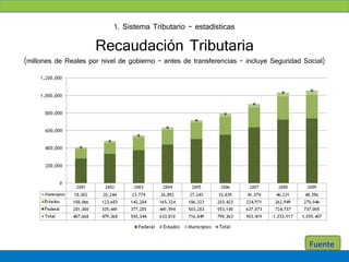 1. Sistema Tributario - estadísticas

                      Recaudación Tributaria
(millones de Reales por nivel de gobierno – antes de transferencias – incluye Seguridad Social)




                                                                                          Fuente
 