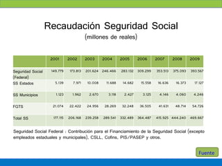 Recaudación Seguridad Social
                                         (millones de reales)

                    2001       2002      2003      2004      2005      2006      2007      2008      2009

Seguridad Social    149.779    173.813   201.624 246.466     283.132 309.299     353.513   375.093   393.567
(Federal)
SS Estados            5.139      7.971    10.008    11.688    14.682    15.558    16.636    16.373     17.127

SS Municipios         1.123      1.962     2.670     3.118    2.427      3.125    4.146     4.060     4.246

FGTS                 21.074    22.422    24.956    28.269    32.248    36.505     41.631    48.714    54.726

Total SS             177.115   206.168   239.258   289.541 332.489 364.487       415.925 444.240 469.667


Seguridad Social Federal : Contribución para el Financiamiento de la Seguridad Social (excepto
empleados estaduales y municipales), CSLL, Cofins, PIS/PASEP y otros.

                                                                                                         Fuente
 