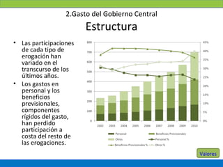 2.Gasto del Gobierno Central
                        Estructura
• Las participaciones
  de cada tipo de
  erogación han
  variado en el
  transcurso de los
  últimos años.
• Los gastos en
  personal y los
  beneficios
  previsionales,
  componentes
  rígidos del gasto,
  han perdido
  participación a
  costa del resto de
  las erogaciones.
                                                 Valores
 
