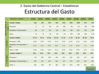 2. Gasto del Gobierno Central – Estadísticas

   Estructura del Gasto




                                               Fuente
 