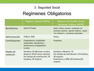 3. Seguridad Social
                 Regímenes Obligatorios
                   Régimen General (RGPS)              Régimen de Previsión de los
                                                       Servidores Públicos (RPPS)
Beneficiarios    Sector Privado                   Sector público excepto: empleados de
                                                  empresas públicas, agentes políticos, cargos
                                                  “de confianza” y servidores temporales
Administración   Pública: INSS                    Pública
Contribuyentes   Empleadores, empleados           Empleados.
                 asalariados, domésticos,
                 autónomos y trabajadores
                 rurales
Edades de        Hombres: 65 (60 áreas rurales)   Hombres y Mujeres: 70
Jubilación       Mujeres: 60 (55 áreas urbanas)   Por tiempo de contribución: 35 hombres,
                 Por tiempo de contribución: 35   30 mujeres.
                 hombres, 30 mujeres              Posteriores a 1998: 60 hombres/55
                                                  mujeres
 