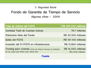 3. Seguridad Social
       Fondo de Garantía de Tiempo de Servicio
                                Algunas cifras - 2009

Total de Activos del FGTS                                                      R$ 235.000 millones
Cantidad Total de Cuentas Activas                                                      78,7 millones
Patrimonio Neto del Fondo                                                       R$ 30.500 millones
Saldo del FGTS                                                                  R$ 167.100 millones
Inversión del FI-FGTS en infraestructura                                        R$ 13.800 millones
Funding para vivienda          (dentro del Sistema Financieiro da Habitação)    R$ 16.000 millones
De los cuales para Minha Casa, Minha Vida                                            R$ 4.500 millones
                                                Fuente
 