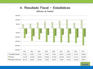 4. Resultado Fiscal - Estadísticas
           (Millones de Reales)




                                     Fuente
 