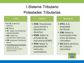 1.Sistema Tributario
Potestades Tributarias
 