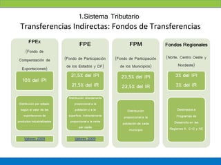 1.Sistema Tributario
Transferencias Indirectas: Fondos de Transferencias
 