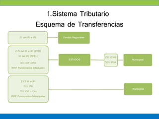 1.Sistema Tributario
Esquema de Transferencias
 