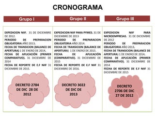 CRONOGRAMA
EXPEDICION NIIF. 31 DE DICIEMBRE
DE 2012.
PERIODO DE PREPARACION
OBLIGATORIA AÑO 2013.
FECHA DE TRANSICION (BALANCE DE
APERTURA) 1 DE ENERO DE 2014.
FECHA DE APLICACIÓN (PRIMER
COMPARATIVO). 31 DICIEMBRE DE
2014
FECHA DE REPORTE DE E.F NIIF 31
DICIEMBRE DE 2015.
EXPEDICION NIIF PARA PYMES. 31 DE
DICIEMBRE DE 2013
PERIODO DE PREPARACION
OBLIGATORIA AÑO 2014.
FECHA DE TRANSICION (BALANCE DE
APERTURA) 1 DE ENERO DE 2015.
FECHA DE APLICACIÓN
(COMPARATIVO). 31 DICIEMBRE DE
2015
FECHA DE REPORTE DE E.F NIIF 31
DICIEMBRE DE 2016.
EXPEDICION NIIF PARA
MICROEMPRESAS. 31 DE DICIEMBRE
DE 2012
PERIODO DE PREPARACION
OBLIGATORIA AÑO 2013.
FECHA DE TRANSICION (BALANCE DE
APERTURA) 1 DE ENERO DE 2014.
FECHA DE APLICACIÓN (PRIMER
COMPARATIVO). 31 DICIEMBRE DE
2014
FECHA DE REPORTE DE E.F NIIF 31
DICIEMBRE DE 2015
DECRETO 2784
DE DIC 28 DE
2012
DECRETO
2706 DE DIC
27 DE 2012
Grupo I Grupo II Grupo III
DECRETO 3022
DE DIC DE
2013
 